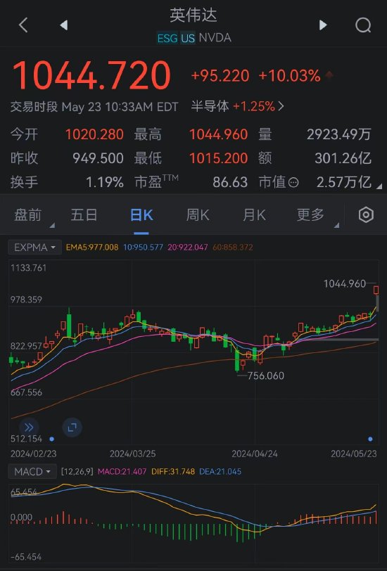 英伟达市值逼近2.6万亿美元 超过德国上市公司市值总和