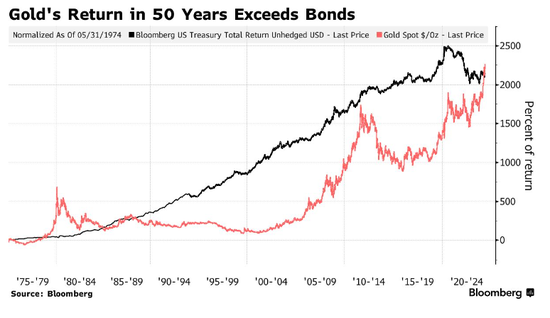 长达半世纪的“翻盘” 黄金回报率超越美债