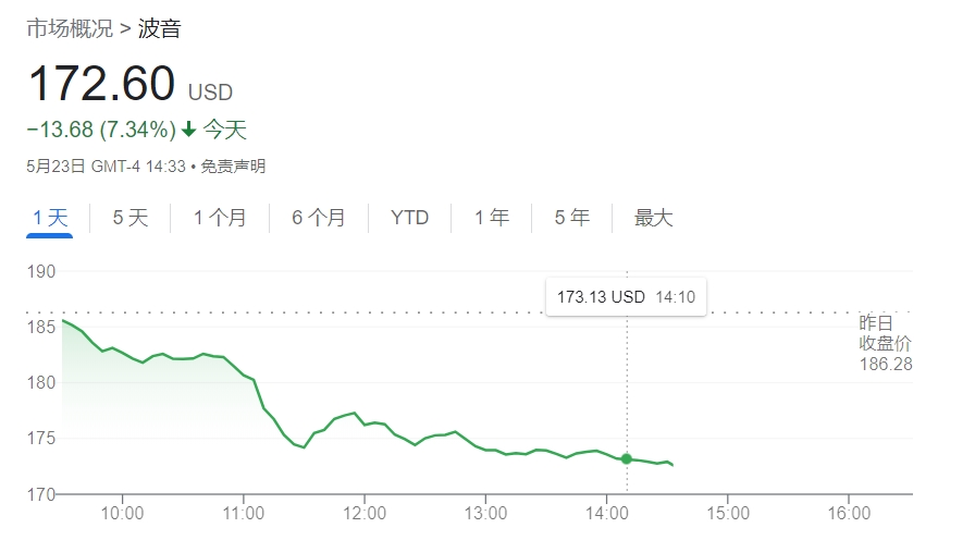 噩耗不断！波音2024年还要烧钱 股价盘中大跌逾7%