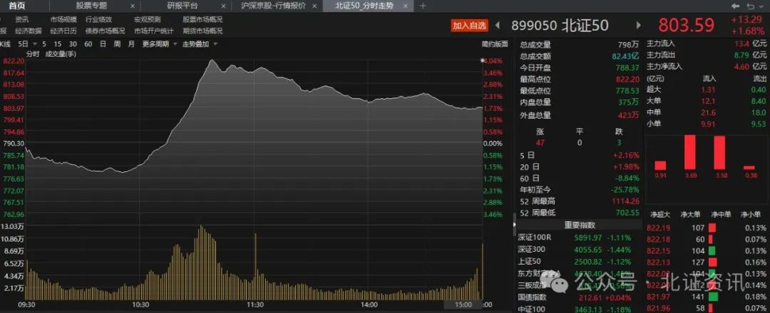 牛市回来了？北交所两只股票30cm涨停，北证50指数一度大涨逾4%  第1张