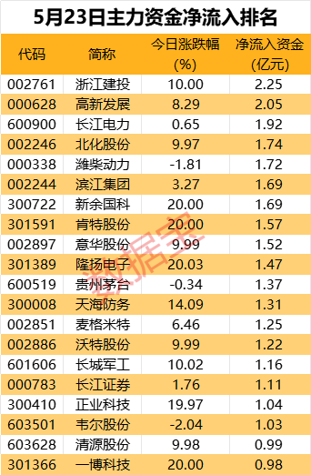 主力资金丨辟谣涨价，超1.7亿元资金或被闷杀