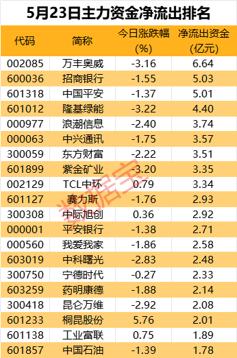 主力资金丨辟谣涨价，超1.7亿元资金或被闷杀