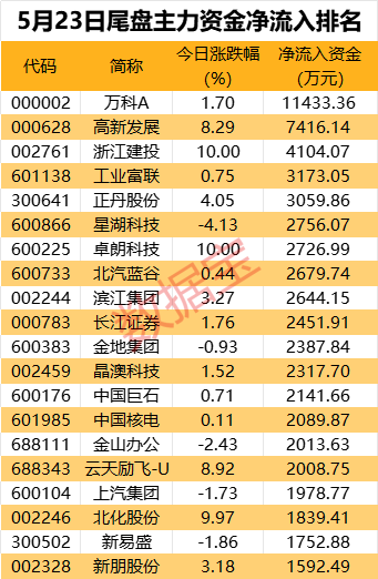 主力资金丨辟谣涨价，超1.7亿元资金或被闷杀