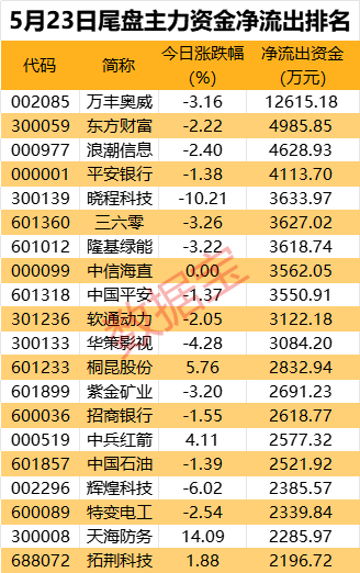 主力资金丨辟谣涨价，超1.7亿元资金或被闷杀