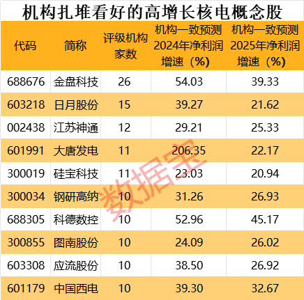 核电大消息！高核准数量将延续，行业迎3年景气上行期，这些股增长潜力十足  第4张