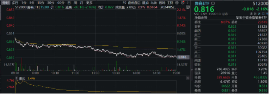 再度失守所有均线，资金却逆行揽筹，券商ETF（512000）单日吸金超2亿元！紧握并购主线