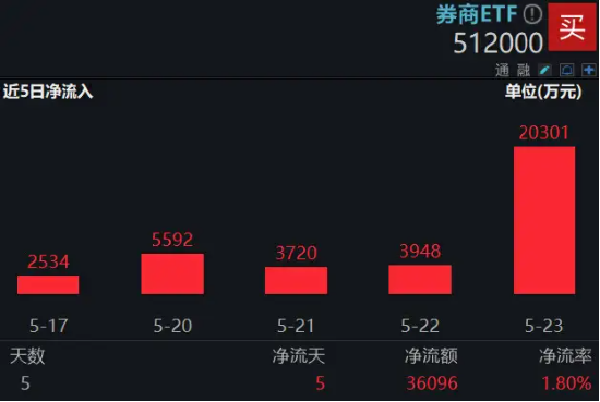 再度失守所有均线，资金却逆行揽筹，券商ETF（512000）单日吸金超2亿元！紧握并购主线