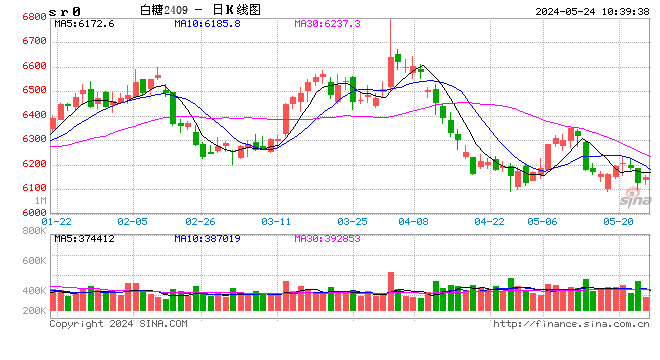 分析师调查：巴西中南部5月上半月糖产量或同比增长6.3%