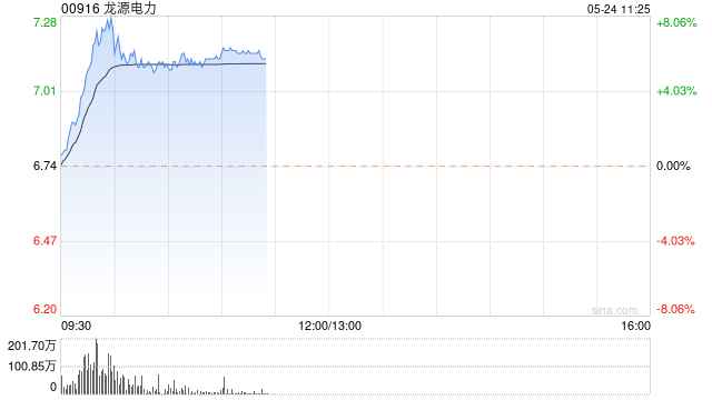 龙源电力现涨近6% 花旗将目标价由6.10港元上升至8港元