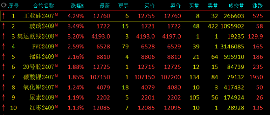 期货午评：工业硅涨超4%，集运指数、玻璃涨超3%，沪金、沪银跌超2%；黄金创新高后迎今年最大单周跌幅