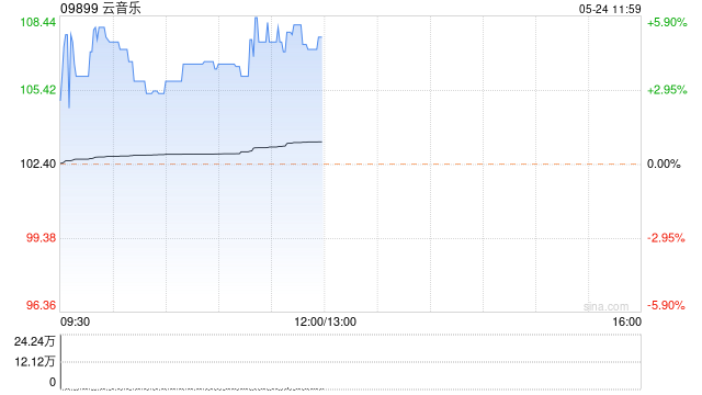 云音乐现涨超4% 一季度净收入为20亿元同比增加3.6%