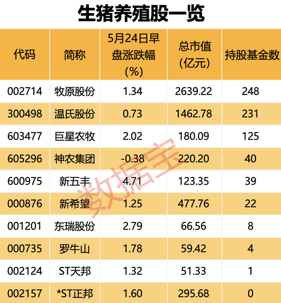 时隔8个月首次录得盈利，猪价加速上涨，机构提前布局这些生猪养殖股