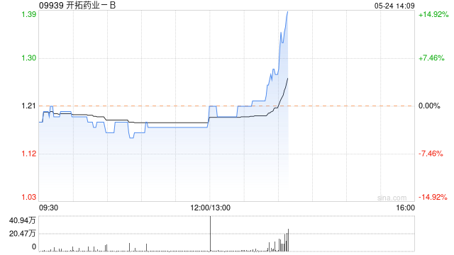 开拓药业-B：KX-826酊1.0%治疗中国成年男性雄激素性脱发的临床试验获NMPA批准