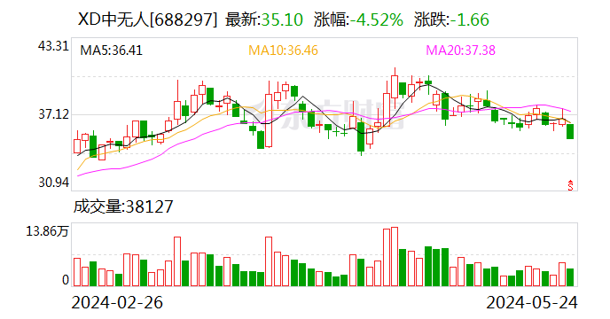 中无人机：股东拟减持不超0.83%公司股份  第1张