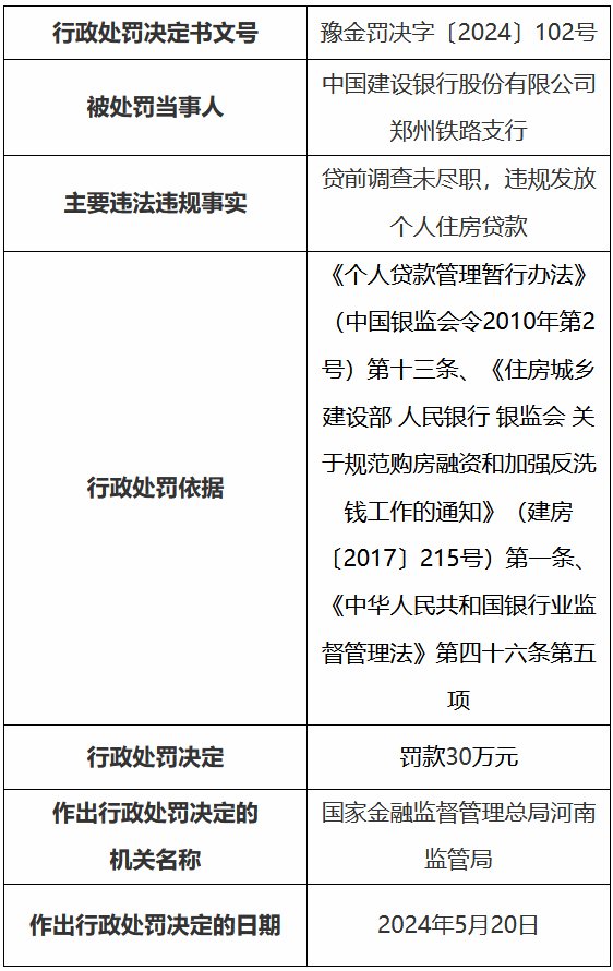 因贷前调查未尽职、违规发放个人住房贷款 建设银行郑州铁路支行被罚30万元