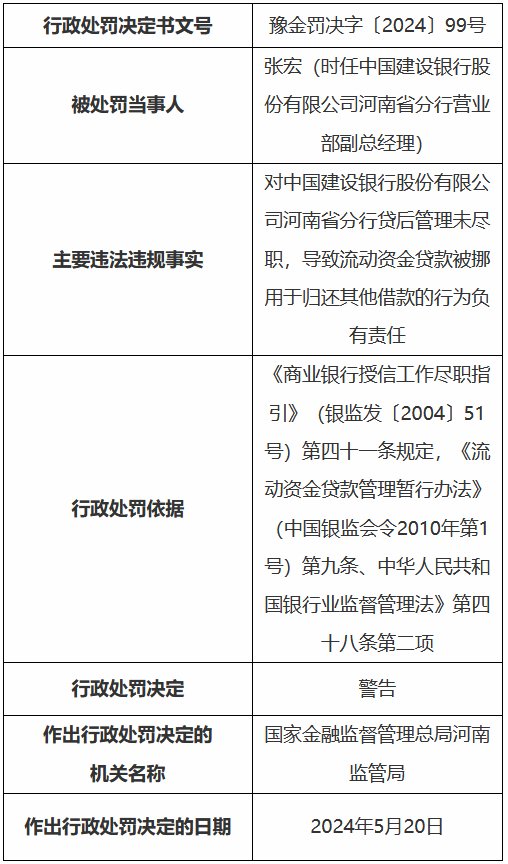 建设银行河南省分行被罚240万：发放无实际用途贷款、虚增存贷款规模