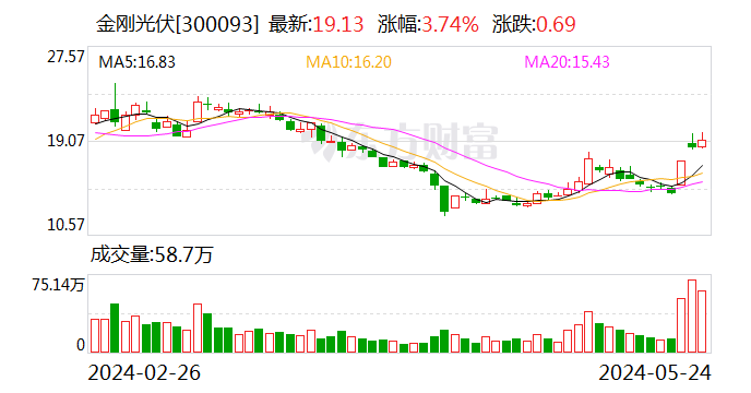 金刚光伏：目前经营情况及内外部经营环境未发生重大变化