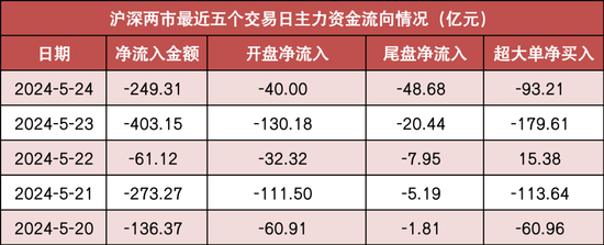 两市主力资金净流出近250亿元 公用事业等行业实现净流入