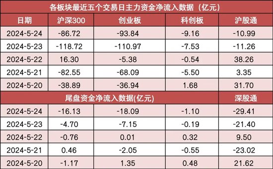 两市主力资金净流出近250亿元 公用事业等行业实现净流入