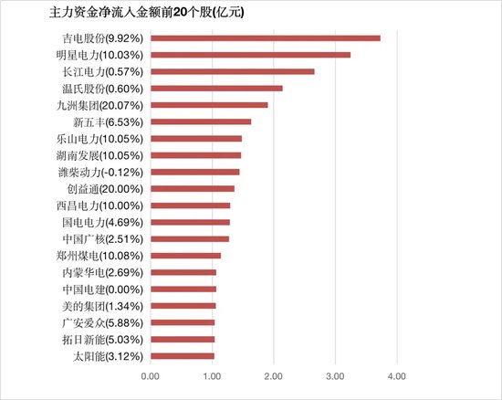 两市主力资金净流出近250亿元 公用事业等行业实现净流入