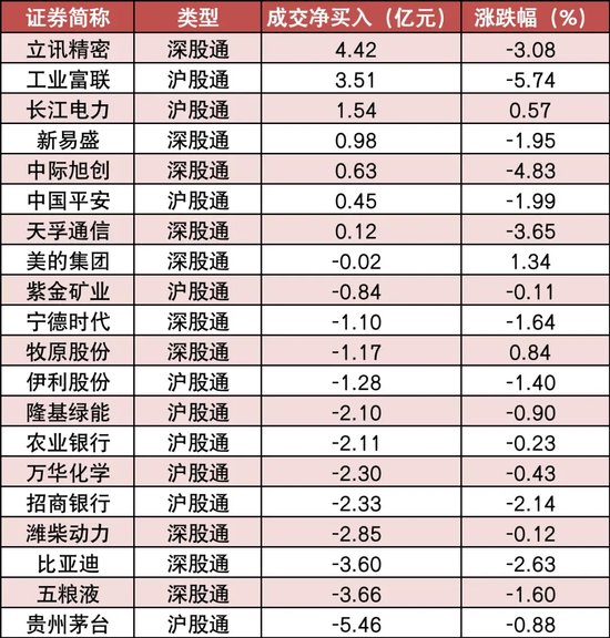 两市主力资金净流出近250亿元 公用事业等行业实现净流入