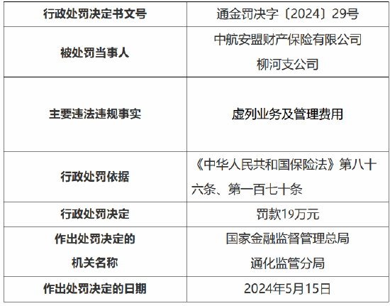 中航安盟财险柳河支公司被罚19.5万：虚列业务及管理费用、损坏保险许可证