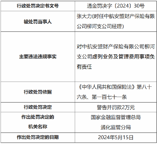 中航安盟财险柳河支公司被罚19.5万：虚列业务及管理费用、损坏保险许可证