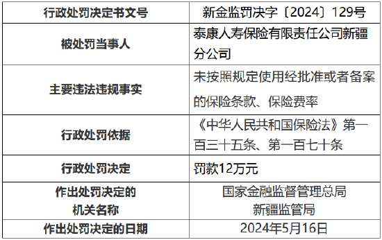 泰康人寿新疆分公司被罚12万：未按照规定使用经批准或者备案的保险条款、保险费率