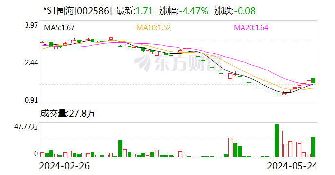 *ST围海：延期回复深交所关注函及问询函