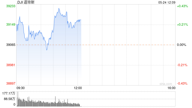 开盘：美股周五高开 道指昨日重挫后反弹