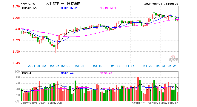 护盘未果，化工ETF（516020）抱憾收绿！机构：化工板块整体或已站上新一轮周期起点  第1张