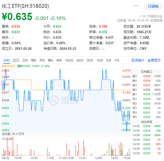 护盘未果，化工ETF（516020）抱憾收绿！机构：化工板块整体或已站上新一轮周期起点  第2张