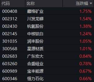 护盘未果，化工ETF（516020）抱憾收绿！机构：化工板块整体或已站上新一轮周期起点  第3张