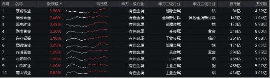 有色行情上演“川剧大变脸”，有色龙头ETF（159876）顽强收红，逆市表现居前，变化中不变的是什么？  第2张