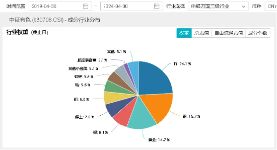 有色行情上演“川剧大变脸”，有色龙头ETF（159876）顽强收红，逆市表现居前，变化中不变的是什么？  第4张