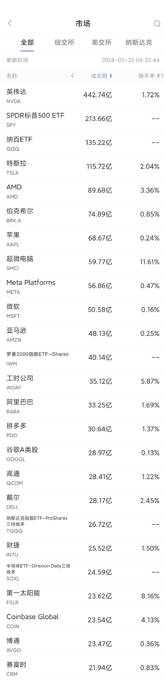 5月24日美股成交额前20：英伟达再创新高，市值突破2.6万亿美元