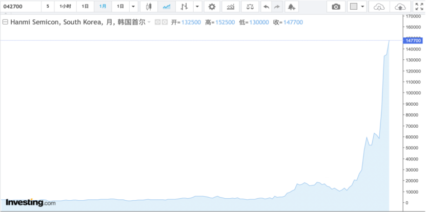 太疯狂！暴涨1200%！  第2张