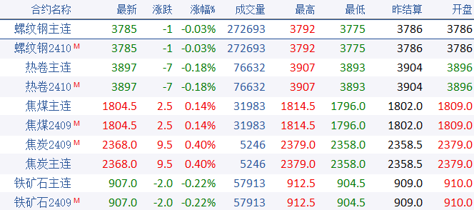 钢坯累涨130！钢厂盈利率涨超2%！下周钢价有新高吗？