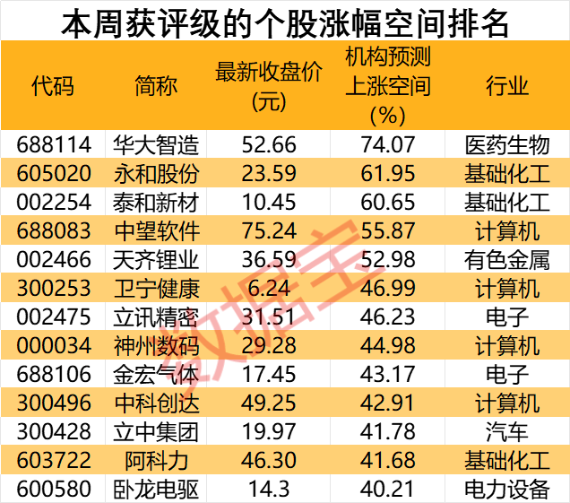 20亿元入主！国资相中这只跨界算力股，机构重点关注！这13股潜力巨大，上涨空间超40%（名单）