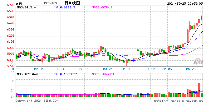 PVC周报：基本面"让位"资金,期价拉涨400点，现货难跟基差大幅走弱(5.24)