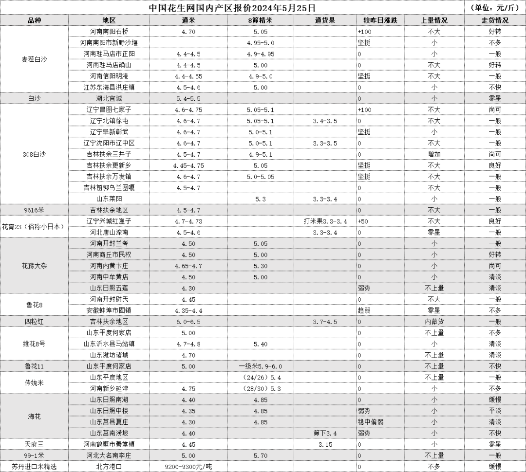 5月25日 产区一线报价