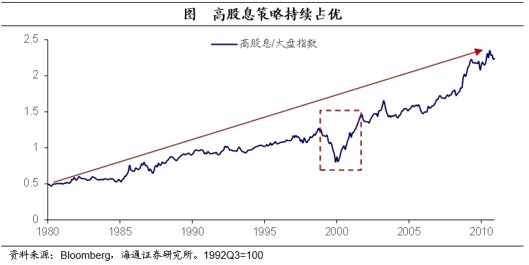 聚焦日本上世纪90年代：在当时低利率环境下权益资产有哪些投资机会？