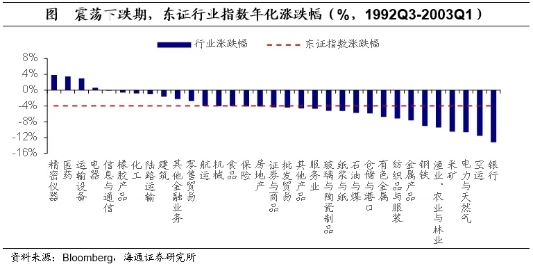 聚焦日本上世纪90年代：在当时低利率环境下权益资产有哪些投资机会？