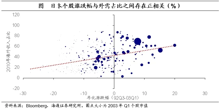 聚焦日本上世纪90年代：在当时低利率环境下权益资产有哪些投资机会？  第12张