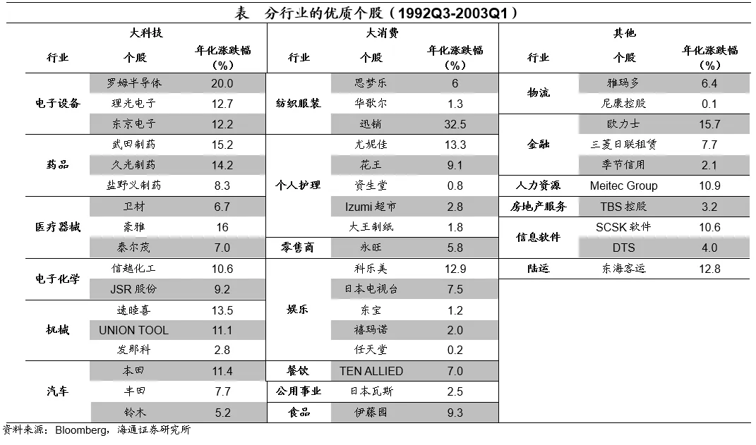 聚焦日本上世纪90年代：在当时低利率环境下权益资产有哪些投资机会？  第21张