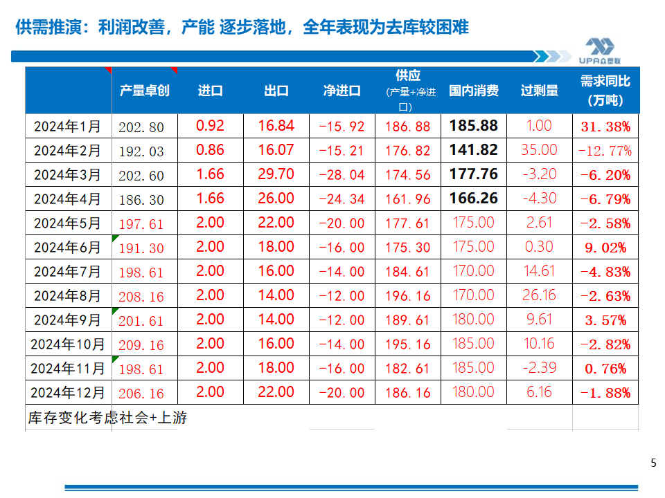 PVC周报：基本面"让位"资金,期价拉涨400点，现货难跟基差大幅走弱(5.24)