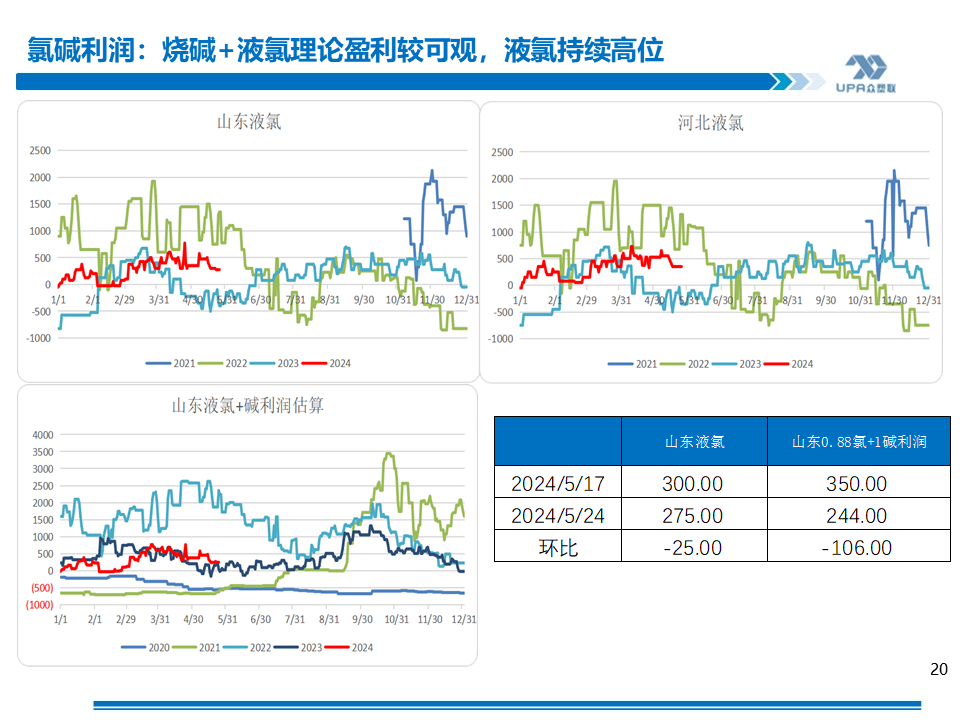 PVC周报：基本面"让位"资金,期价拉涨400点，现货难跟基差大幅走弱(5.24)  第20张