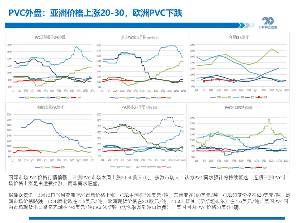 PVC周报：基本面"让位"资金,期价拉涨400点，现货难跟基差大幅走弱(5.24)  第26张