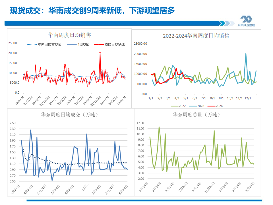 PVC周报：基本面"让位"资金,期价拉涨400点，现货难跟基差大幅走弱(5.24)