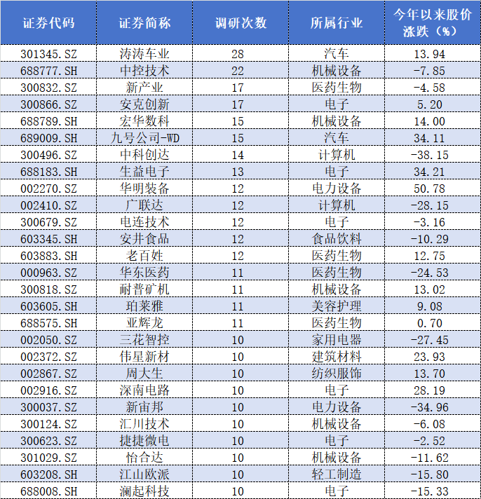 3个多月超400次，头部私募奋力调研，都关注了哪些票？